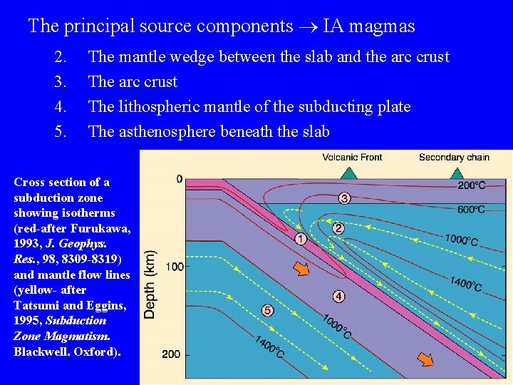The principal source components IA magmas 2. 3. 4. 5. The mantle wedge between
