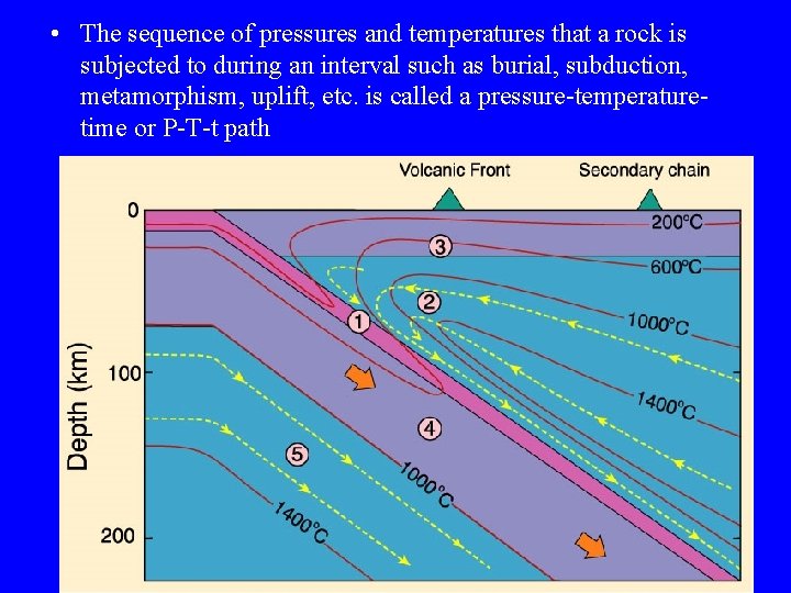  • The sequence of pressures and temperatures that a rock is subjected to