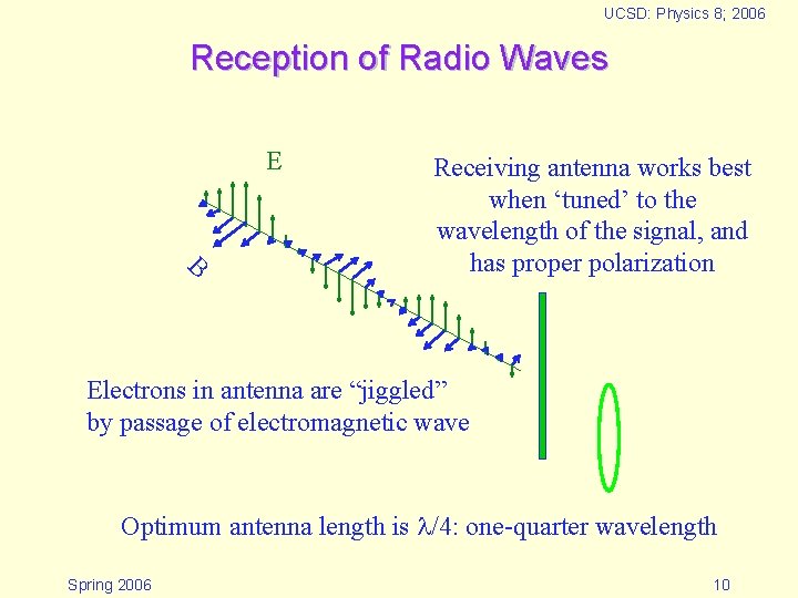 UCSD: Physics 8; 2006 Reception of Radio Waves E B Receiving antenna works best