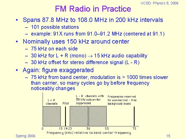 FM Radio in Practice UCSD: Physics 8; 2006 • Spans 87. 8 MHz to