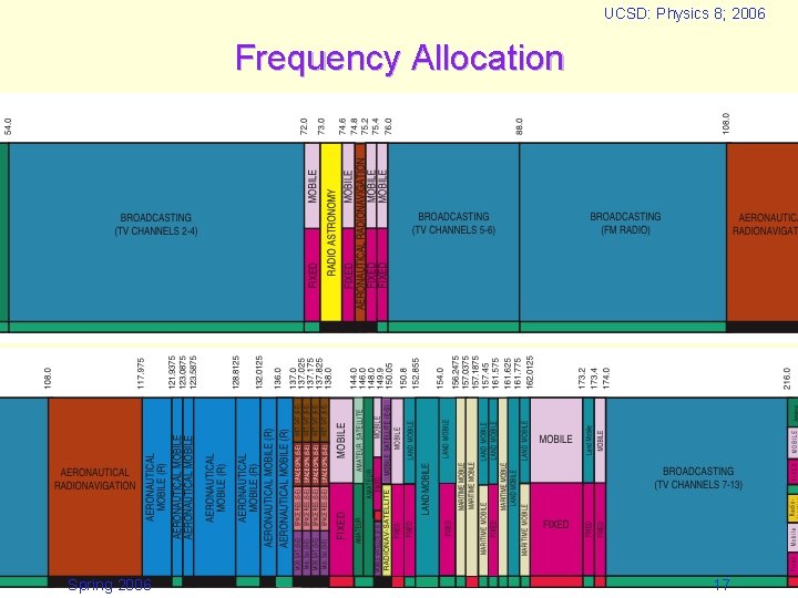 UCSD: Physics 8; 2006 Frequency Allocation Spring 2006 17 