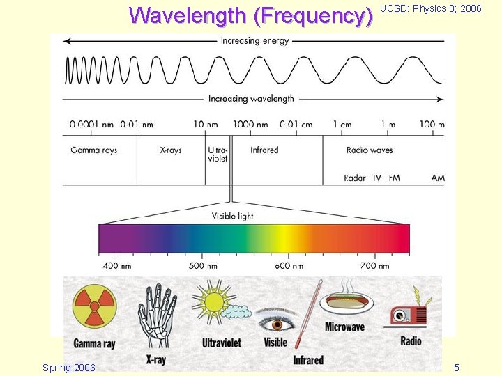 Wavelength (Frequency) Spring 2006 UCSD: Physics 8; 2006 5 