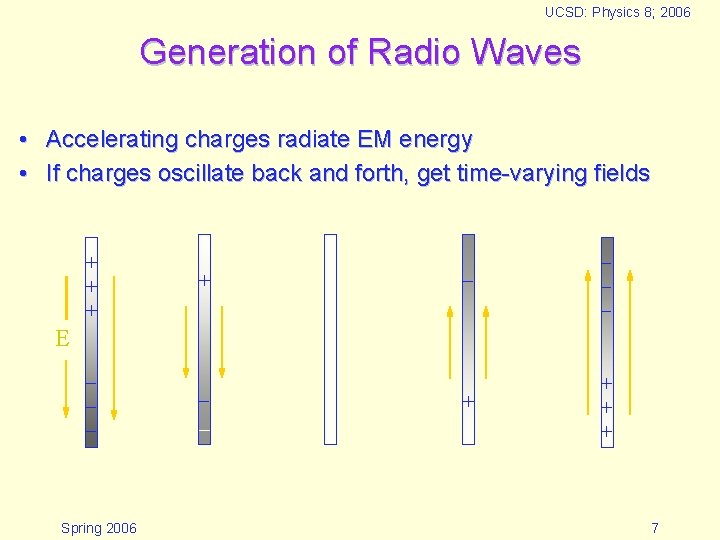 UCSD: Physics 8; 2006 Generation of Radio Waves • Accelerating charges radiate EM energy