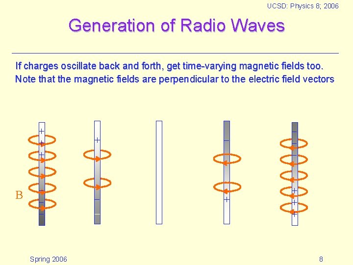 UCSD: Physics 8; 2006 Generation of Radio Waves If charges oscillate back and forth,