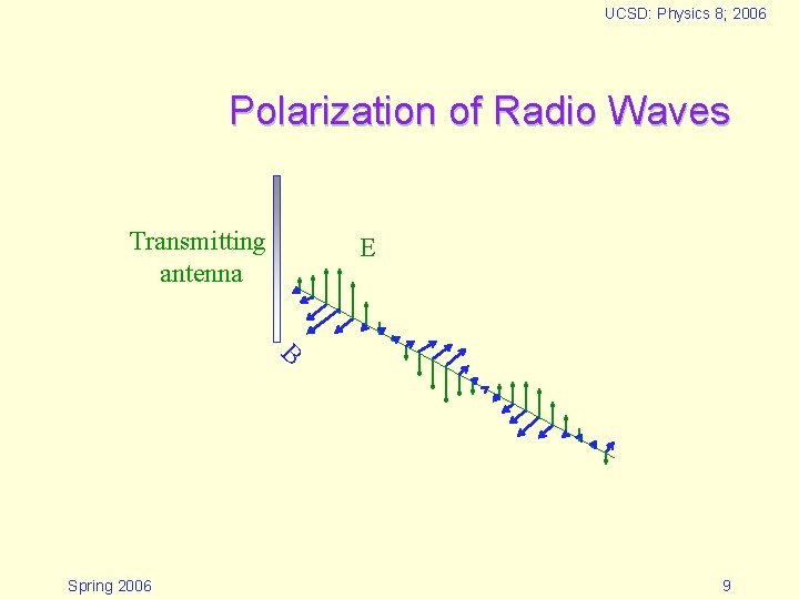 UCSD: Physics 8; 2006 Polarization of Radio Waves Transmitting antenna E B Spring 2006