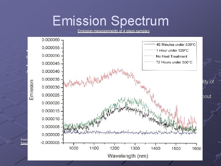 Emission Spectrum Emission measurements of 4 glass samples • Emission spectrum is the amount