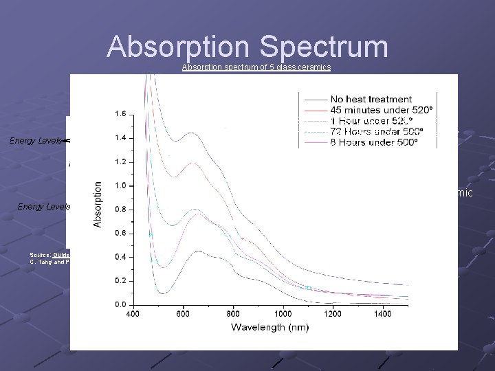 Absorption Spectrum Absorption spectrum of 5 glass ceramics • Absorption spectrum shows the fraction