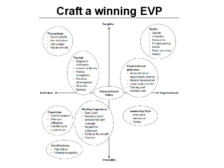 Craft a winning EVP 