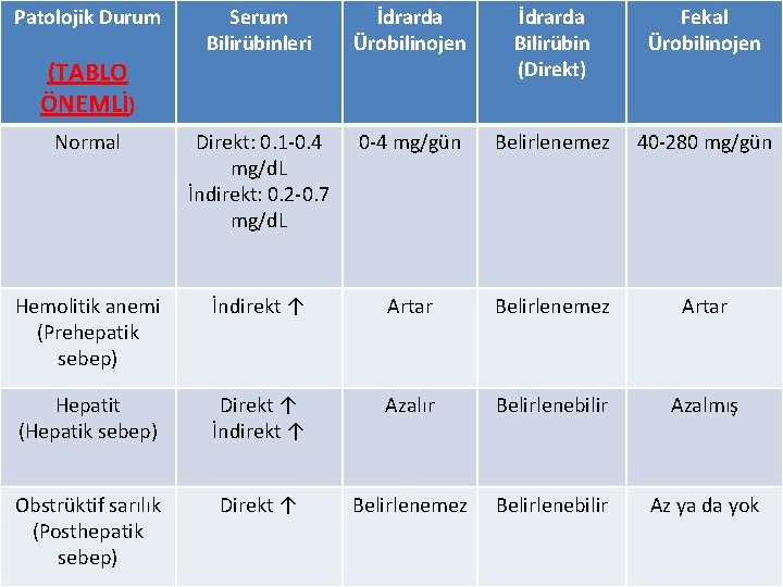 Patolojik Durum Serum Bilirübinleri İdrarda Ürobilinojen İdrarda Bilirübin (Direkt) Fekal Ürobilinojen Normal Direkt: 0.