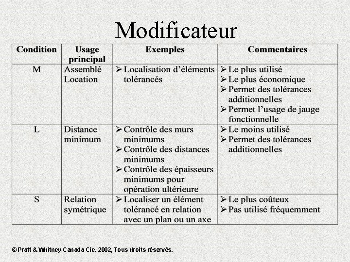 Modificateur © Pratt & Whitney Canada Cie. 2002, Tous droits réservés. 