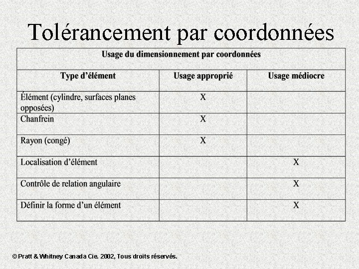 Tolérancement par coordonnées © Pratt & Whitney Canada Cie. 2002, Tous droits réservés. 