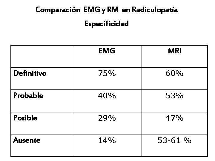 Comparación EMG y RM en Radiculopatía Especificidad EMG MRI Definitivo 75% 60% Probable 40%