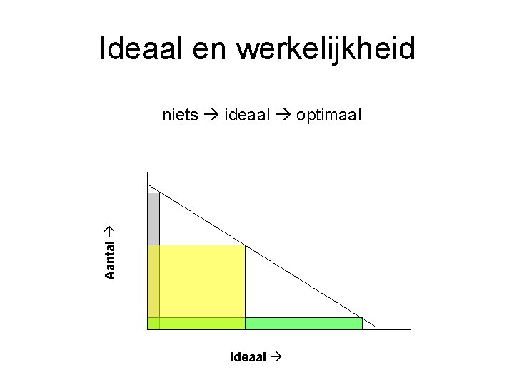 Ideaal en werkelijkheid Aantal niets ideaal optimaal Ideaal 