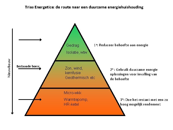 Trias Energetica: de route naar een duurzame energiehuishouding Gedrag 1 e: Reduceer behoefte aan