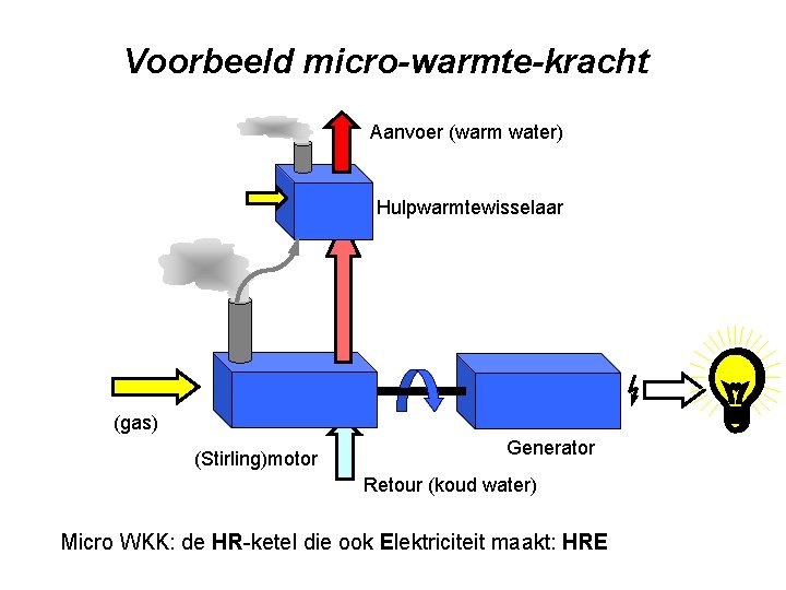 Voorbeeld micro-warmte-kracht Aanvoer (warm water) Hulpwarmtewisselaar (gas) (Stirling)motor Generator Retour (koud water) Micro WKK: