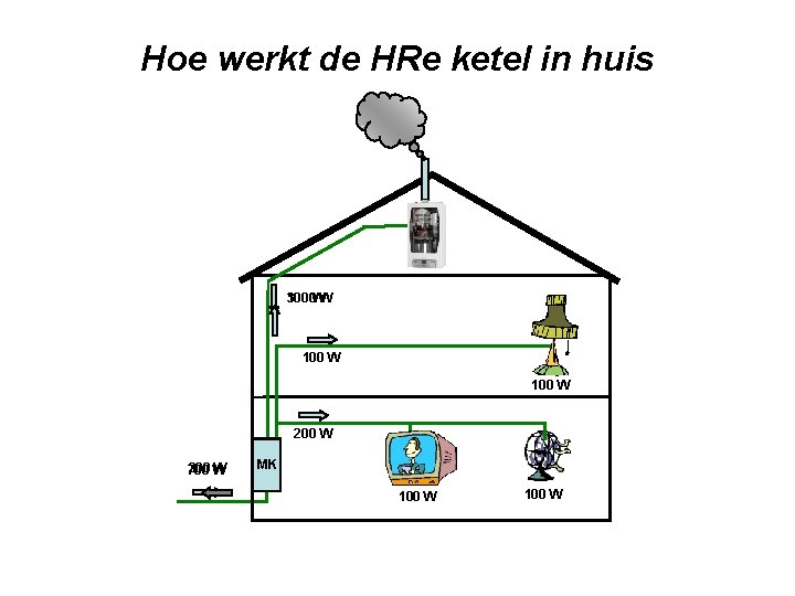 Hoe werkt de HRe ketel in huis 300 1000 WW 100 W 200 W