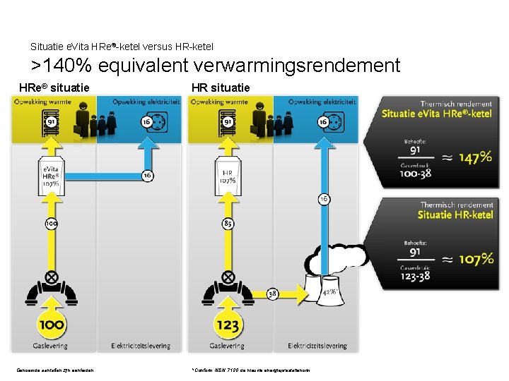 Situatie e. Vita HRe®-ketel versus HR-ketel >140% equivalent verwarmingsrendement HRe® situatie Genoemde aantallen zijn