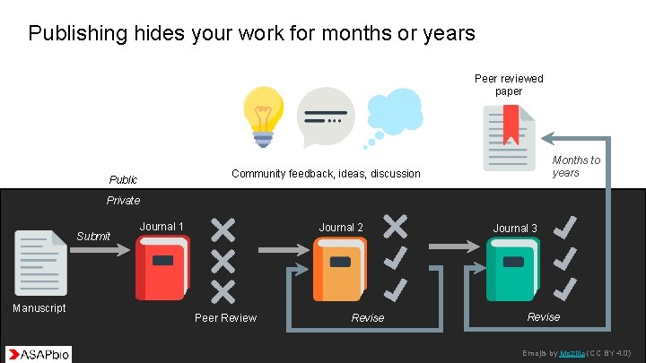 Publishing hides your work for months or years Peer reviewed paper Months to years
