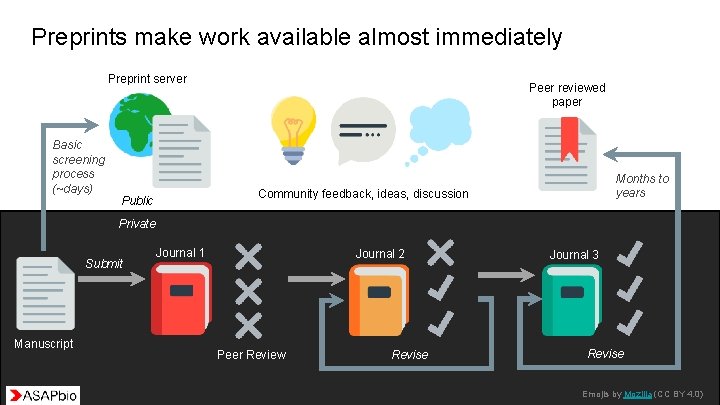 Preprints make work available almost immediately Preprint server Basic screening process (~days) Peer reviewed