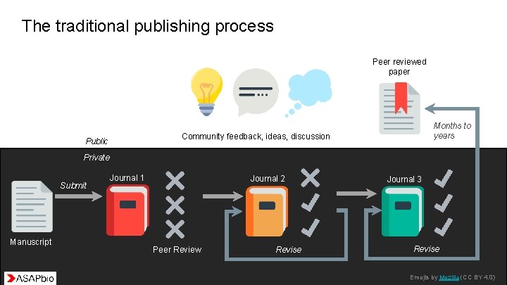 The traditional publishing process Peer reviewed paper Months to years Community feedback, ideas, discussion