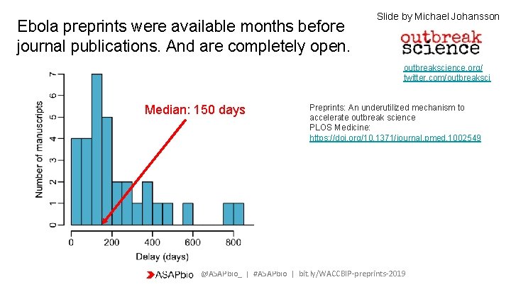 Ebola preprints were available months before journal publications. And are completely open. Slide by