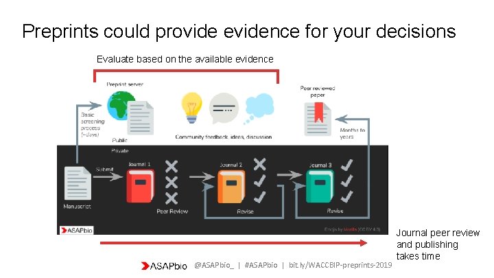 Preprints could provide evidence for your decisions Evaluate based on the available evidence @ASAPbio_
