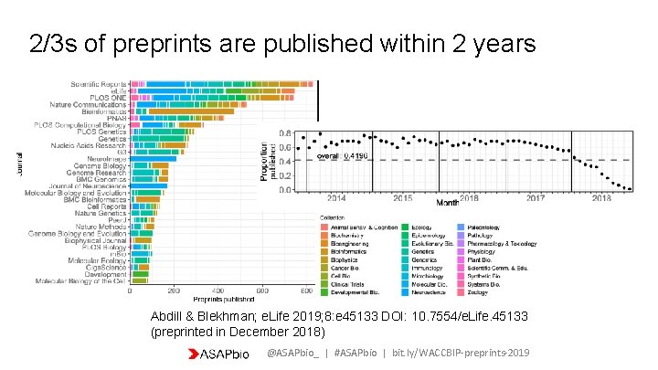2/3 s of preprints are published within 2 years Abdill & Blekhman; e. Life