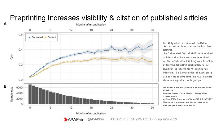 Preprinting increases visibility & citation of published articles Monthly citation rates of bio. Rxivdeposited