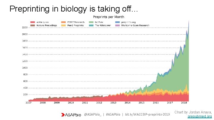 Preprinting in biology is taking off. . . @ASAPbio_ | #ASAPbio | bit. ly/WACCBIP-preprints-2019