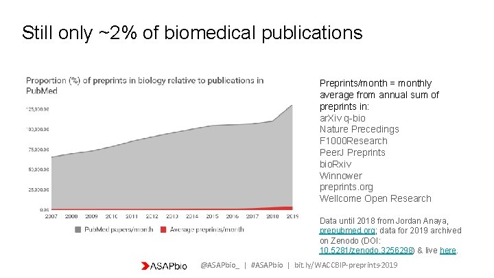 Still only ~2% of biomedical publications Preprints/month = monthly average from annual sum of