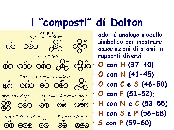 i “composti” di Dalton • adottò analogo modello simbolico per mostrare associazioni di atomi