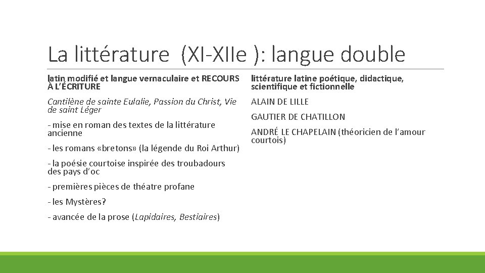 La littérature (XI-XIIe ): langue double latin modifié et langue vernaculaire et RECOURS À