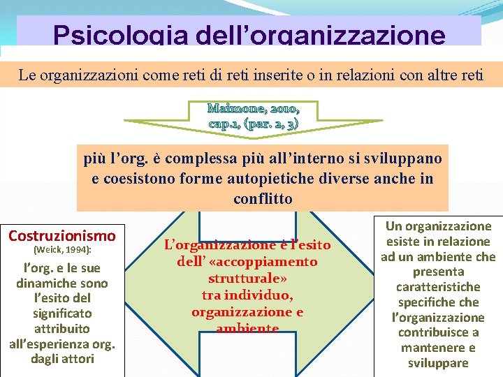 Psicologia dell’organizzazione Le organizzazioni come reti di reti inserite o in relazioni con altre