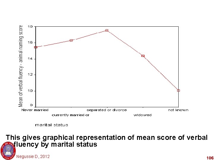 This gives graphical representation of mean score of verbal fluency by marital status Negussie