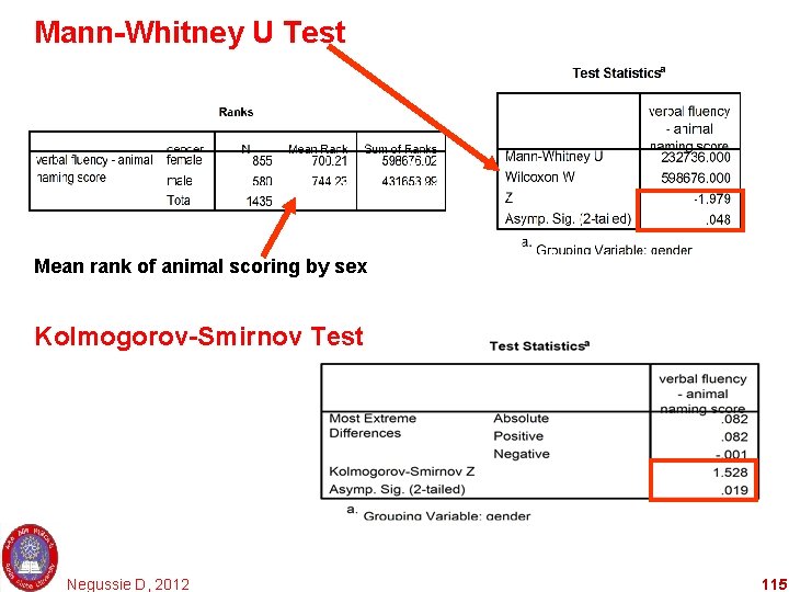 Mann-Whitney U Test Mean rank of animal scoring by sex Kolmogorov-Smirnov Test Negussie D,