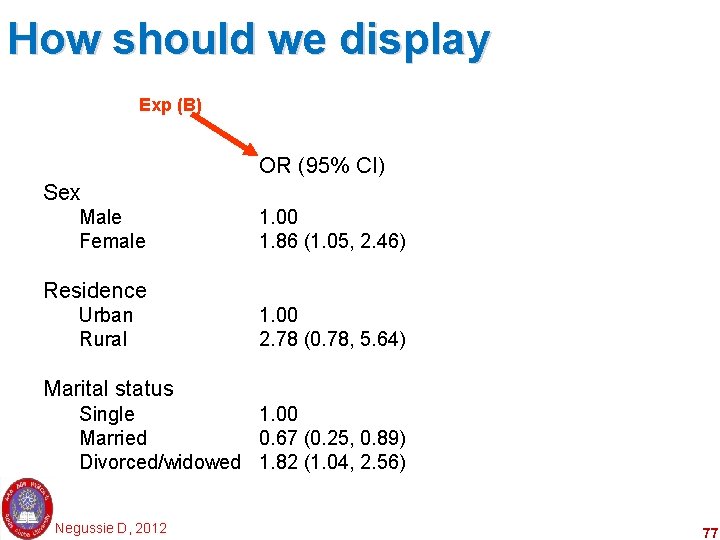 How should we display Exp (B) OR (95% CI) Sex Male Female 1. 00