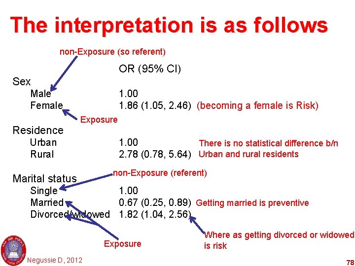 The interpretation is as follows non-Exposure (so referent) OR (95% CI) Sex Male Female