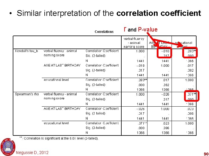  • Similar interpretation of the correlation coefficient r and P-value Negussie D, 2012