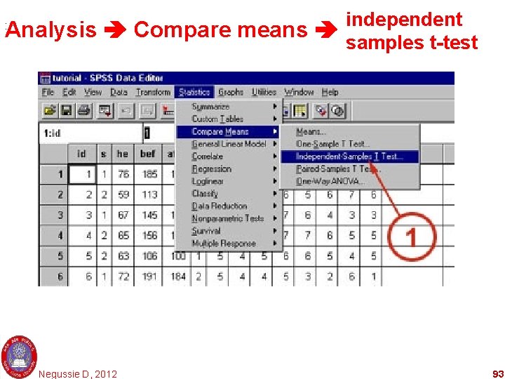 independent Analysis Compare means samples t-test : Negussie D, 2012 93 