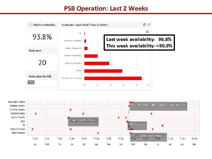 PSB Operation: Last 2 Weeks Last week availability: 96. 8% This week availability: 90.