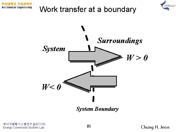Work transfer at a boundary Surroundings System W>0 W< 0 System Boundary 에너지변환시스템연구실(ECOS) Energy