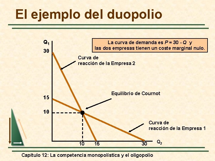 El ejemplo del duopolio Q 1 La curva de demanda es P = 30