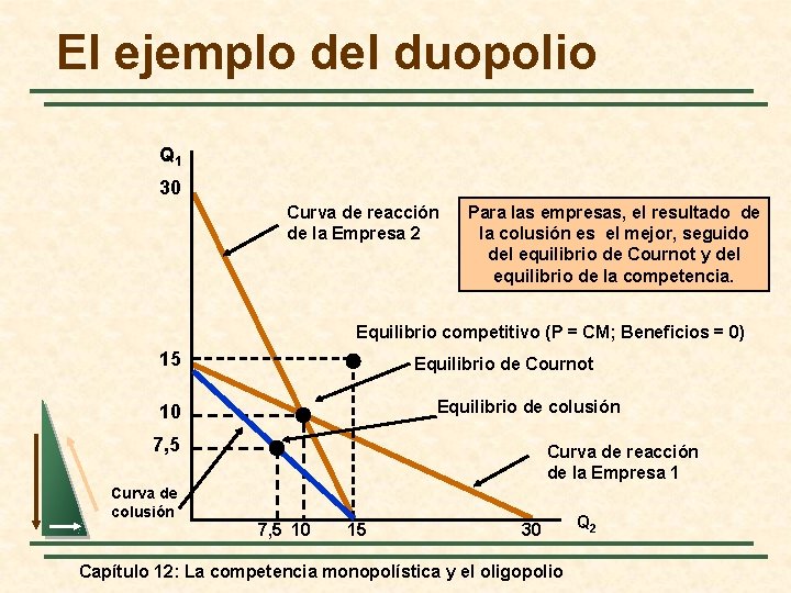 El ejemplo del duopolio Q 1 30 Curva de reacción de la Empresa 2