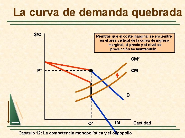 La curva de demanda quebrada $/Q Mientras que el coste marginal se encuentre en