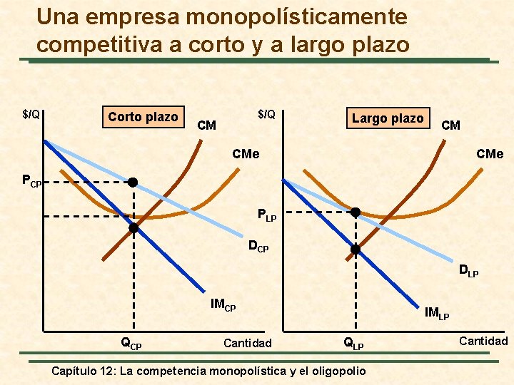 Una empresa monopolísticamente competitiva a corto y a largo plazo $/Q Corto plazo $/Q