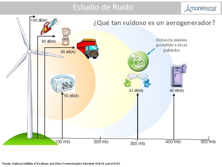 ¿Qué tan ruidoso es un aerogenerador? 105 d. B(A) Distancia mínima permitida a áreas