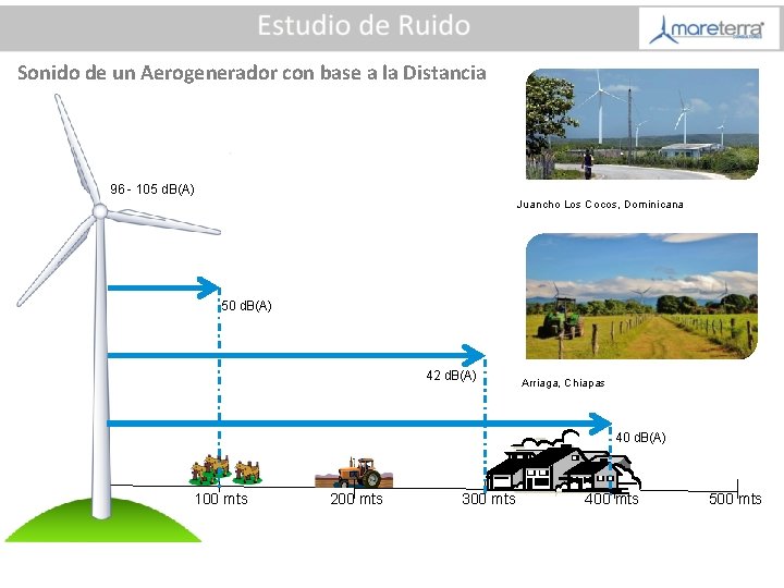 Sonido de un Aerogenerador con base a la Distancia 96 - 105 d. B(A)