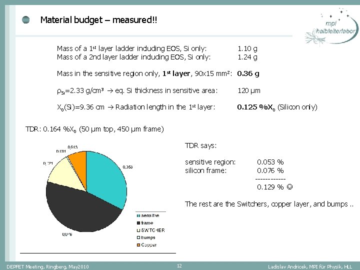 Material budget – measured!! Mass of a 1 st layer ladder including EOS, Si Material budget – measured!! Mass of a 1 st layer ladder including EOS, Si