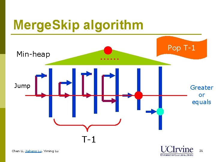 Merge. Skip algorithm …… Min-heap Jump Pop T-1 Greater or equals T-1 Chen Li,