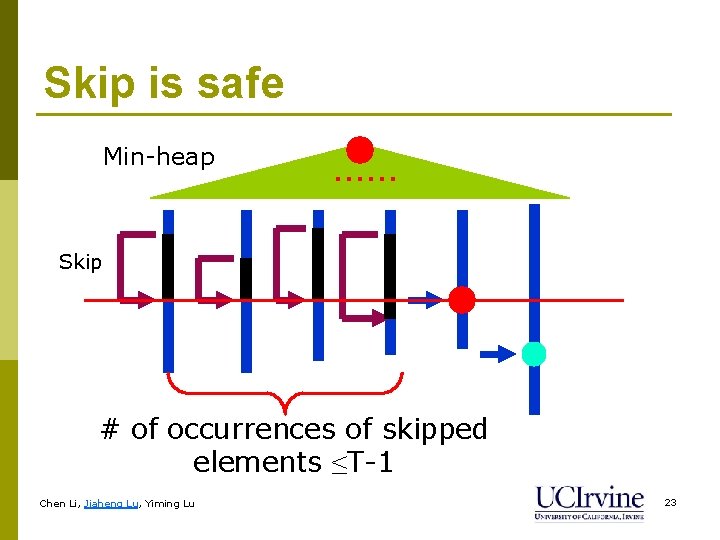 Skip is safe Min-heap …… Skip # of occurrences of skipped elements ≤T-1 Chen